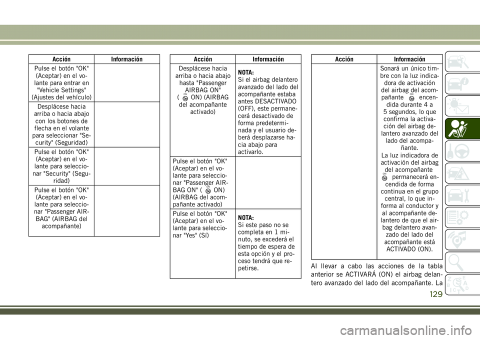JEEP COMPASS 2018 Manual de Empleo y Cuidado (in Spanish) Acción Información
Pulse el botón "OK"
(Aceptar) en el vo-
lante para entrar en
"Vehicle Settings"
(Ajustes del vehículo)
Desplácese hacia
arriba o hacia abajo
con los botones de
JEEP COMPASS 2018 Manual de Empleo y Cuidado (in Spanish) Acción Información
Pulse el botón "OK"
(Aceptar) en el vo-
lante para entrar en
"Vehicle Settings"
(Ajustes del vehículo)
Desplácese hacia
arriba o hacia abajo
con los botones de