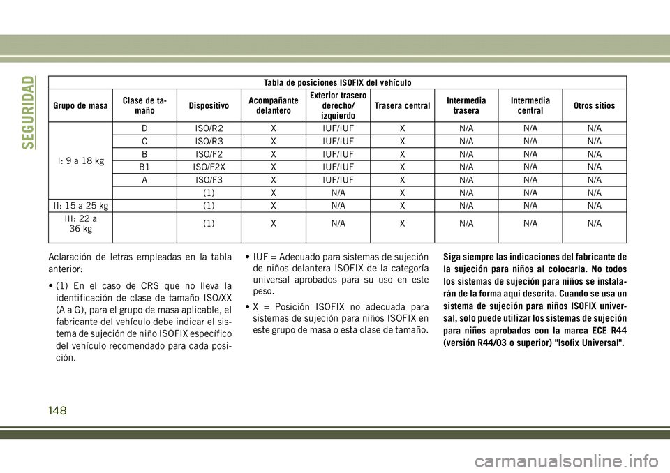 JEEP COMPASS 2018  Manual de Empleo y Cuidado (in Spanish) Tabla de posiciones ISOFIX del vehículo
Grupo de masaClase de ta-
mañoDispositivoAcompañante
delanteroExterior trasero
derecho/
izquierdoTrasera centralIntermedia
traseraIntermedia
centralOtros sit
