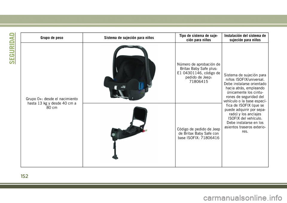 JEEP COMPASS 2018 Manual de Empleo y Cuidado (in Spanish) Grupo de peso Sistema de sujeción para niñosTipo de sistema de suje-
ción para niñosInstalación del sistema de
sujeción para niños
Grupo 0+: desde el nacimiento
hasta 13 kg y desde 40 cm a
80 c JEEP COMPASS 2018 Manual de Empleo y Cuidado (in Spanish) Grupo de peso Sistema de sujeción para niñosTipo de sistema de suje-
ción para niñosInstalación del sistema de
sujeción para niños
Grupo 0+: desde el nacimiento
hasta 13 kg y desde 40 cm a
80 c