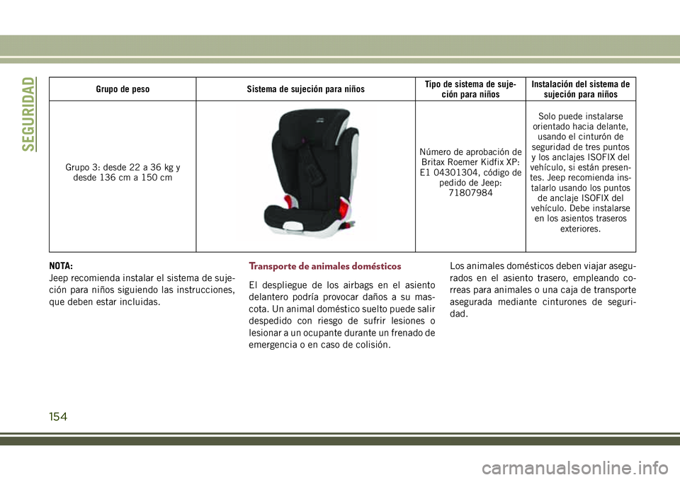 JEEP COMPASS 2018 Manual de Empleo y Cuidado (in Spanish) Grupo de peso Sistema de sujeción para niñosTipo de sistema de suje-
ción para niñosInstalación del sistema de
sujeción para niños
Grupo 3: desde 22 a 36 kg y
desde 136 cm a 150 cm
Número de a JEEP COMPASS 2018 Manual de Empleo y Cuidado (in Spanish) Grupo de peso Sistema de sujeción para niñosTipo de sistema de suje-
ción para niñosInstalación del sistema de
sujeción para niños
Grupo 3: desde 22 a 36 kg y
desde 136 cm a 150 cm
Número de a
