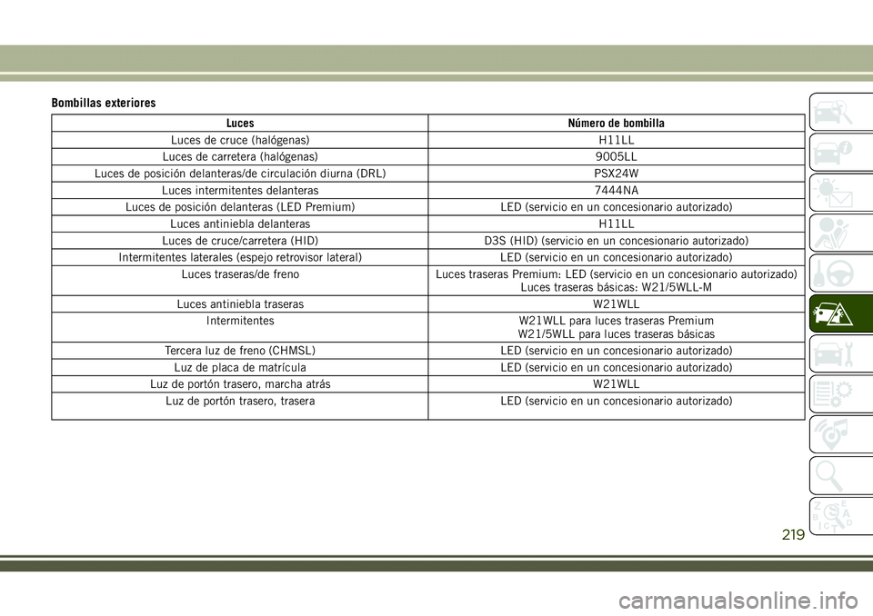 JEEP COMPASS 2018  Manual de Empleo y Cuidado (in Spanish) Bombillas exteriores
Luces Número de bombilla
Luces de cruce (halógenas) H11LL
Luces de carretera (halógenas) 9005LL
Luces de posición delanteras/de circulación diurna (DRL) PSX24W
Luces intermit