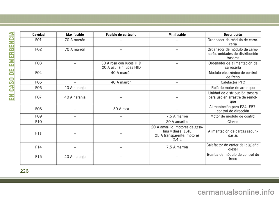 JEEP COMPASS 2018  Manual de Empleo y Cuidado (in Spanish) Cavidad Maxifusible Fusible de cartucho Minifusible Descripción
F01 70 A marrón – – Ordenador de módulo de carro-
cería
F02 70 A marrón – – Ordenador de módulo de carro-
cería, unidades