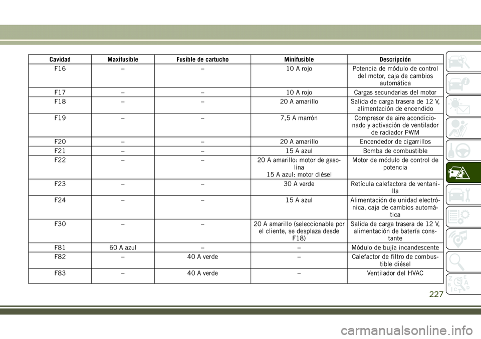 JEEP COMPASS 2018  Manual de Empleo y Cuidado (in Spanish) Cavidad Maxifusible Fusible de cartucho Minifusible Descripción
F16 – – 10 A rojo Potencia de módulo de control
del motor, caja de cambios
automática
F17 – – 10 A rojo Cargas secundarias de