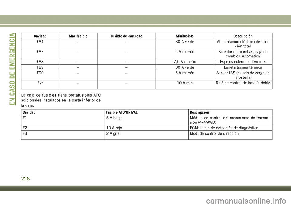 JEEP COMPASS 2018  Manual de Empleo y Cuidado (in Spanish) Cavidad Maxifusible Fusible de cartucho Minifusible Descripción
F84 – – 30 A verde Alimentación eléctrica de trac-
ción total
F87 – – 5 A marrón Selector de marchas, caja de
cambios autom