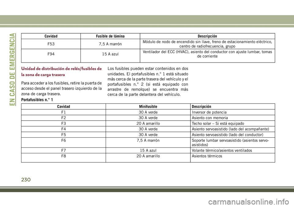 JEEP COMPASS 2018  Manual de Empleo y Cuidado (in Spanish) Cavidad Fusible de lámina Descripción
F53 7,5 A marrónMódulo de nodo de encendido sin llave, freno de estacionamiento eléctrico,
centro de radiofrecuencia, grupo
F94 15 A azulVentilador del ECC (