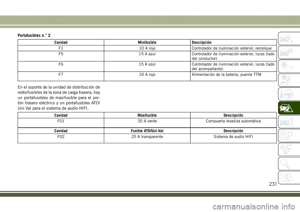 JEEP COMPASS 2018  Manual de Empleo y Cuidado (in Spanish) Portafusibles n.° 2
Cavidad Minifusible Descripción
F1 10 A rojo Controlador de iluminación exterior, remolque
F5 15 A azul Controlador de iluminación exterior, luces (lado
del conductor)
F6 15 A 