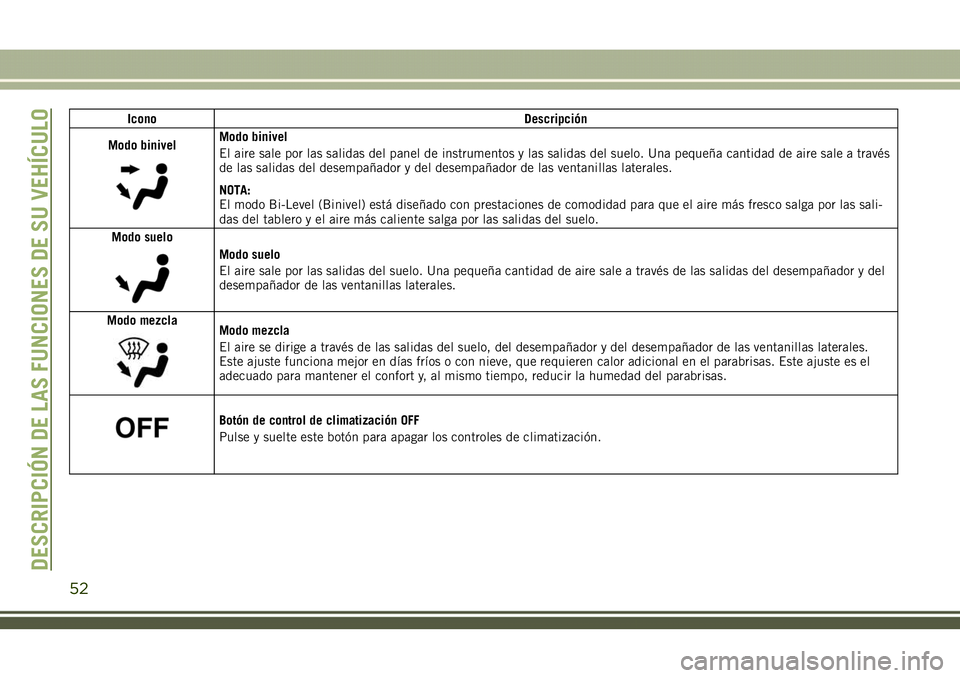JEEP COMPASS 2018 Manual de Empleo y Cuidado (in Spanish) Icono Descripción
Modo binivel
Modo binivel
El aire sale por las salidas del panel de instrumentos y las salidas del suelo. Una pequeña cantidad de aire sale a través
de las salidas del desempañad JEEP COMPASS 2018 Manual de Empleo y Cuidado (in Spanish) Icono Descripción
Modo binivel
Modo binivel
El aire sale por las salidas del panel de instrumentos y las salidas del suelo. Una pequeña cantidad de aire sale a través
de las salidas del desempañad