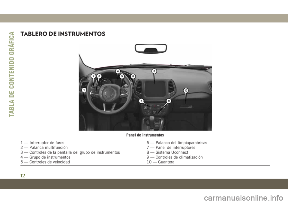 JEEP COMPASS 2019 Manual de Empleo y Cuidado (in Spanish) TABLERO DE INSTRUMENTOS
Panel de instrumentos
1 — Interruptor de faros 6 — Palanca del limpiaparabrisas
2 — Palanca multifunción 7 — Panel de interruptores
3 — Controles de la pantalla del JEEP COMPASS 2019 Manual de Empleo y Cuidado (in Spanish) TABLERO DE INSTRUMENTOS
Panel de instrumentos
1 — Interruptor de faros 6 — Palanca del limpiaparabrisas
2 — Palanca multifunción 7 — Panel de interruptores
3 — Controles de la pantalla del