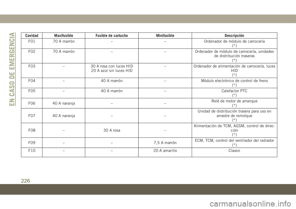 JEEP COMPASS 2019 Manual de Empleo y Cuidado (in Spanish) Cavidad Maxifusible Fusible de cartucho Minifusible Descripción
F01 70 A marrón – – Ordenador de módulo de carrocerÃa
(*)
F02 70 A marrón – – Ordenador de módulo de carrocerÃa, unidades JEEP COMPASS 2019 Manual de Empleo y Cuidado (in Spanish) Cavidad Maxifusible Fusible de cartucho Minifusible Descripción
F01 70 A marrón – – Ordenador de módulo de carrocerÃa
(*)
F02 70 A marrón – – Ordenador de módulo de carrocerÃa, unidades