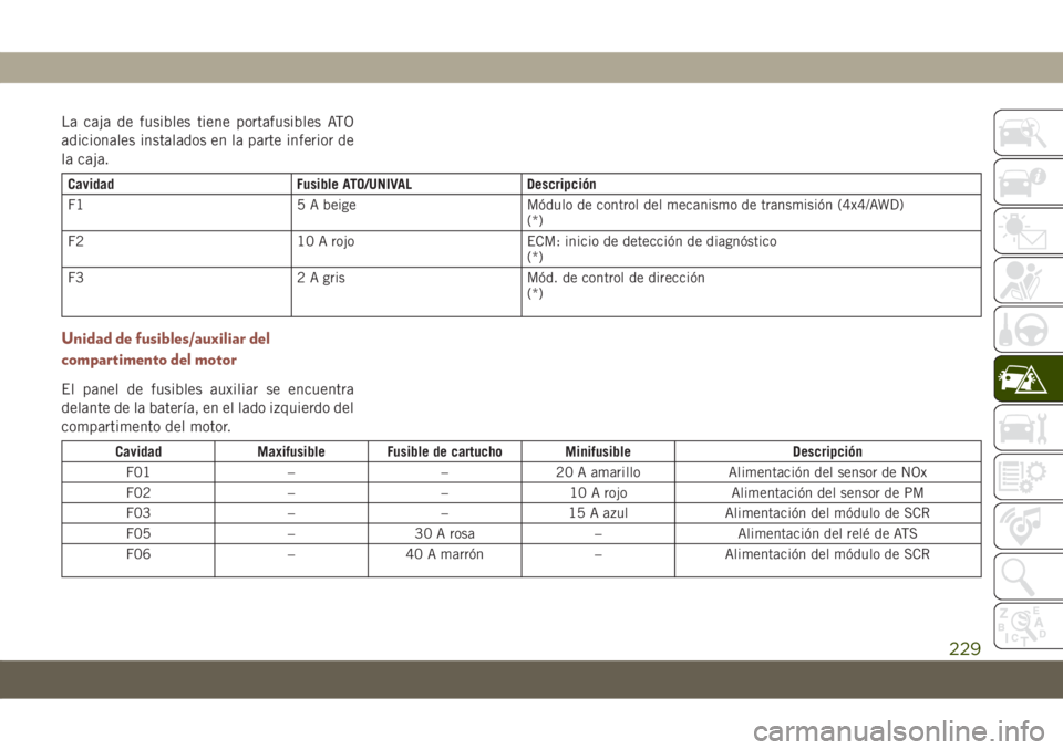 JEEP COMPASS 2019 Manual de Empleo y Cuidado (in Spanish) La caja de fusibles tiene portafusibles ATO
adicionales instalados en la parte inferior de
la caja.
Cavidad Fusible ATO/UNIVAL Descripción
F1 5 A beige Módulo de control del mecanismo de transmisió JEEP COMPASS 2019 Manual de Empleo y Cuidado (in Spanish) La caja de fusibles tiene portafusibles ATO
adicionales instalados en la parte inferior de
la caja.
Cavidad Fusible ATO/UNIVAL Descripción
F1 5 A beige Módulo de control del mecanismo de transmisió
