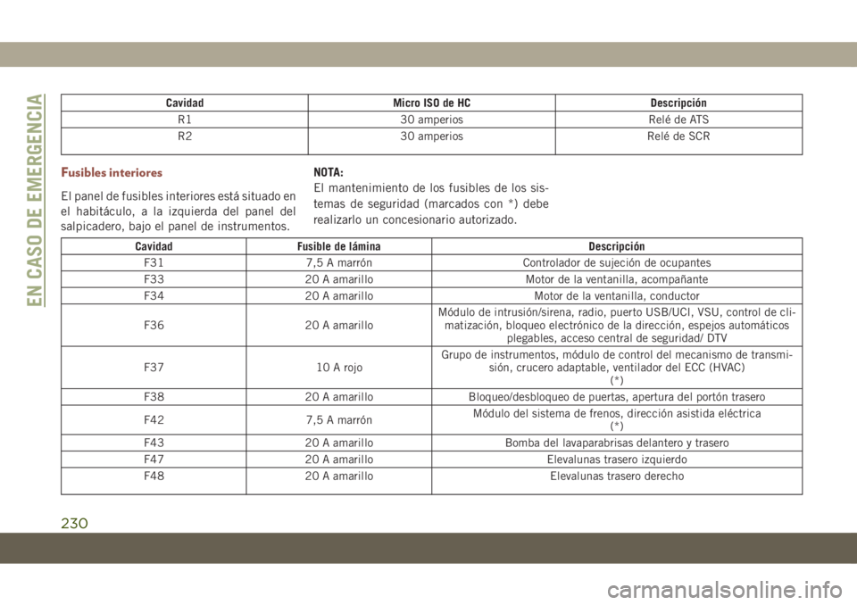 JEEP COMPASS 2019 Manual de Empleo y Cuidado (in Spanish) Cavidad Micro ISO de HC Descripción
R1 30 amperios Relé de ATS
R2 30 amperios Relé de SCR
Fusibles interiores
El panel de fusibles interiores está situado en
el habitáculo, a la izquierda del pan JEEP COMPASS 2019 Manual de Empleo y Cuidado (in Spanish) Cavidad Micro ISO de HC Descripción
R1 30 amperios Relé de ATS
R2 30 amperios Relé de SCR
Fusibles interiores
El panel de fusibles interiores está situado en
el habitáculo, a la izquierda del pan