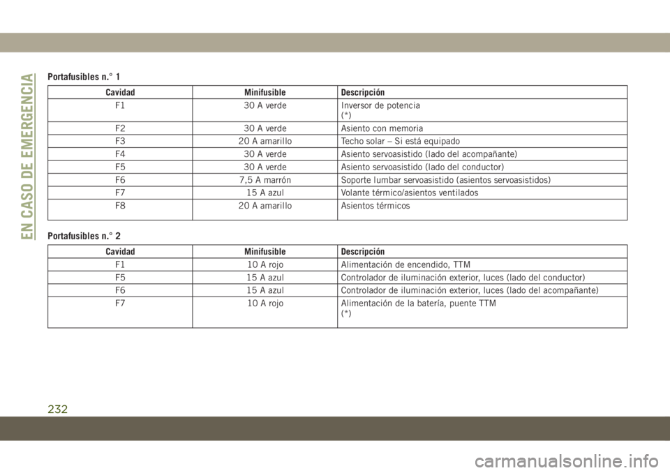 JEEP COMPASS 2019 Manual de Empleo y Cuidado (in Spanish) Portafusibles n.° 1
Cavidad Minifusible Descripción
F1 30 A verde Inversor de potencia
(*)
F2 30 A verde Asiento con memoria
F3 20 A amarillo Techo solar – Si está equipado
F4 30 A verde Asiento JEEP COMPASS 2019 Manual de Empleo y Cuidado (in Spanish) Portafusibles n.° 1
Cavidad Minifusible Descripción
F1 30 A verde Inversor de potencia
(*)
F2 30 A verde Asiento con memoria
F3 20 A amarillo Techo solar – Si está equipado
F4 30 A verde Asiento