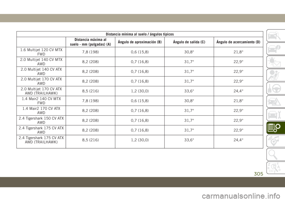 JEEP COMPASS 2019 Manual de Empleo y Cuidado (in Spanish) Distancia mínima al suelo / ángulos típicos
Distancia máxima al
suelo - mm (pulgadas) (A)Ángulo de aproximación (B) Ángulo de salida (C) Ángulo de acercamiento (D)
1.6 Multijet 120 CV MTX
FWD7 JEEP COMPASS 2019 Manual de Empleo y Cuidado (in Spanish) Distancia mínima al suelo / ángulos típicos
Distancia máxima al
suelo - mm (pulgadas) (A)Ángulo de aproximación (B) Ángulo de salida (C) Ángulo de acercamiento (D)
1.6 Multijet 120 CV MTX
FWD7