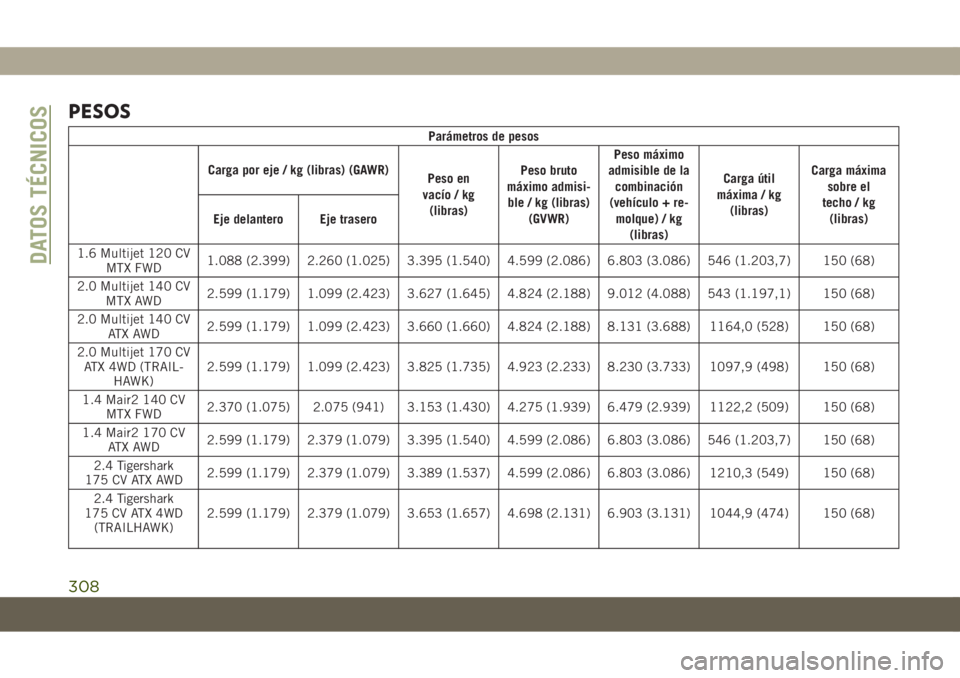 JEEP COMPASS 2019 Manual de Empleo y Cuidado (in Spanish) PESOS
Parámetros de pesos
Carga por eje / kg (libras) (GAWR)
Peso en
vacío / kg
(libras)Peso bruto
máximo admisi-
ble / kg (libras)
(GVWR)Peso máximo
admisible de la
combinación
(vehículo + re-
JEEP COMPASS 2019 Manual de Empleo y Cuidado (in Spanish) PESOS
Parámetros de pesos
Carga por eje / kg (libras) (GAWR)
Peso en
vacío / kg
(libras)Peso bruto
máximo admisi-
ble / kg (libras)
(GVWR)Peso máximo
admisible de la
combinación
(vehículo + re-