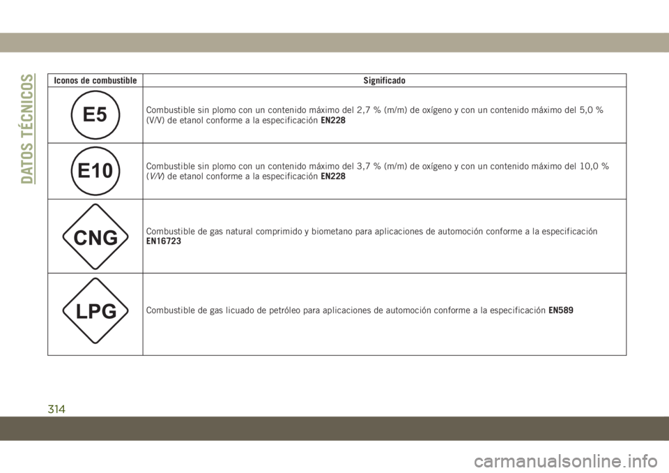 JEEP COMPASS 2019 Manual de Empleo y Cuidado (in Spanish) Iconos de combustibleSignificado
E5Combustible sin plomo con un contenido máximo del 2,7 % (m/m) de oxígeno y con un contenido máximo del 5,0 %
(V/V) de etanol conforme a la especificaciónEN228
E1 JEEP COMPASS 2019 Manual de Empleo y Cuidado (in Spanish) Iconos de combustibleSignificado
E5Combustible sin plomo con un contenido máximo del 2,7 % (m/m) de oxígeno y con un contenido máximo del 5,0 %
(V/V) de etanol conforme a la especificaciónEN228
E1