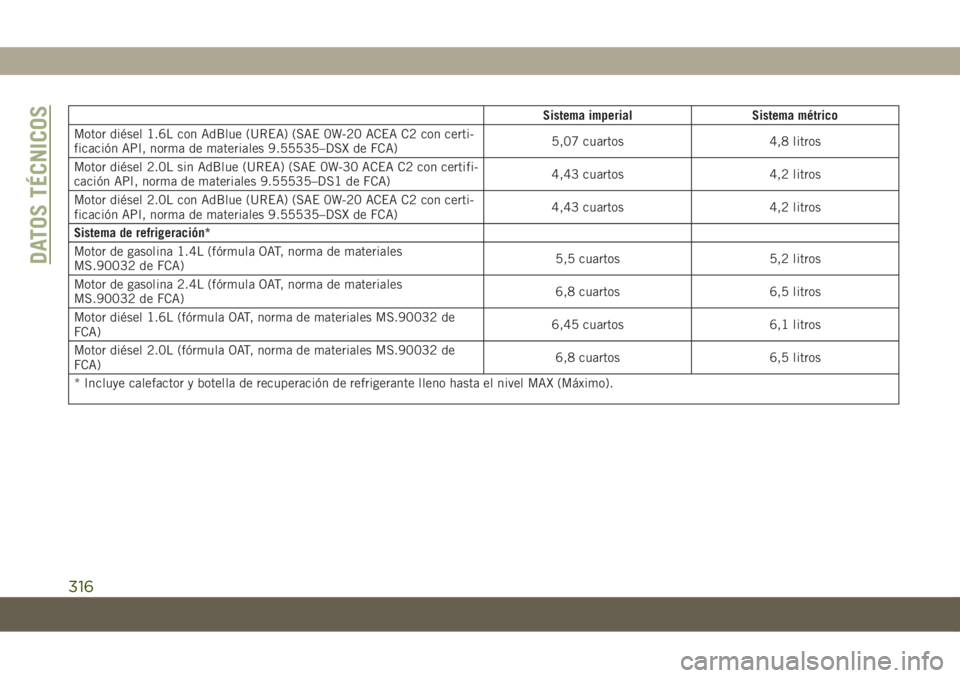 JEEP COMPASS 2019 Manual de Empleo y Cuidado (in Spanish) Sistema imperial Sistema métrico
Motor diésel 1.6L con AdBlue (UREA) (SAE 0W-20 ACEA C2 con certi-
ficación API, norma de materiales 9.55535–DSX de FCA)5,07 cuartos 4,8 litros
Motor diésel 2.0L JEEP COMPASS 2019 Manual de Empleo y Cuidado (in Spanish) Sistema imperial Sistema métrico
Motor diésel 1.6L con AdBlue (UREA) (SAE 0W-20 ACEA C2 con certi-
ficación API, norma de materiales 9.55535–DSX de FCA)5,07 cuartos 4,8 litros
Motor diésel 2.0L