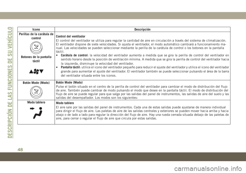 JEEP COMPASS 2019  Manual de Empleo y Cuidado (in Spanish) Icono Descripción
Perillas de la carátula de
control
MODE
Botones de la pantalla
táctil
Control del ventilador
El control del ventilador se utiliza para regular la cantidad de aire en circulación 