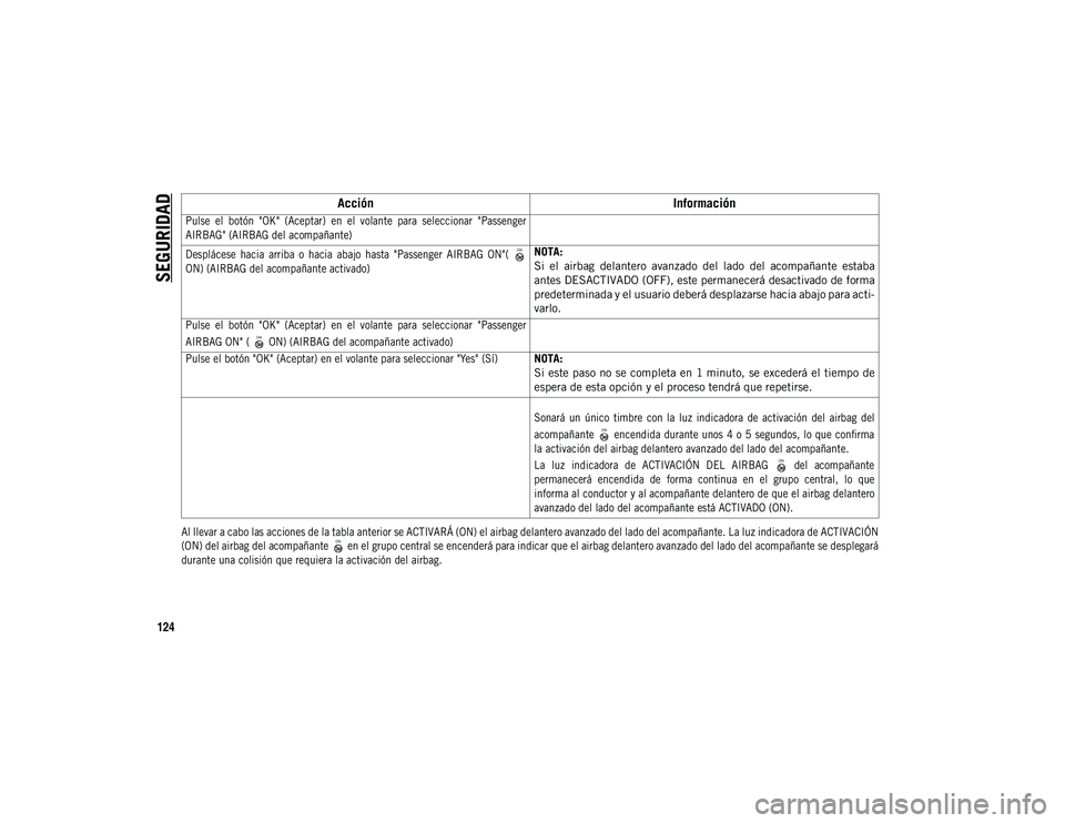 JEEP COMPASS 2020 Manual de Empleo y Cuidado (in Spanish) SEGURIDAD
124
Al llevar a cabo las acciones de la tabla anterior se ACTIVARÁ (ON) el airbag delantero avanzado del lado del acompañante. La luz indicadora de ACTIVACIÓN
(ON) del airbag del acompa JEEP COMPASS 2020 Manual de Empleo y Cuidado (in Spanish) SEGURIDAD
124
Al llevar a cabo las acciones de la tabla anterior se ACTIVARÁ (ON) el airbag delantero avanzado del lado del acompañante. La luz indicadora de ACTIVACIÓN
(ON) del airbag del acompa