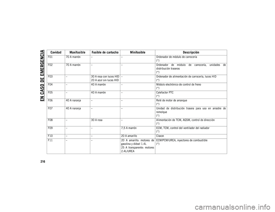 JEEP COMPASS 2020  Manual de Empleo y Cuidado (in Spanish) EN CASO DE EMERGENCIA
216Cavidad Maxifusible Fusible de cartucho Minifusible
Descripción

F0170 A marrón – –Ordenador de módulo de carrocería
(*)
F02 70 A marrón – –Ordenador  de  módulo