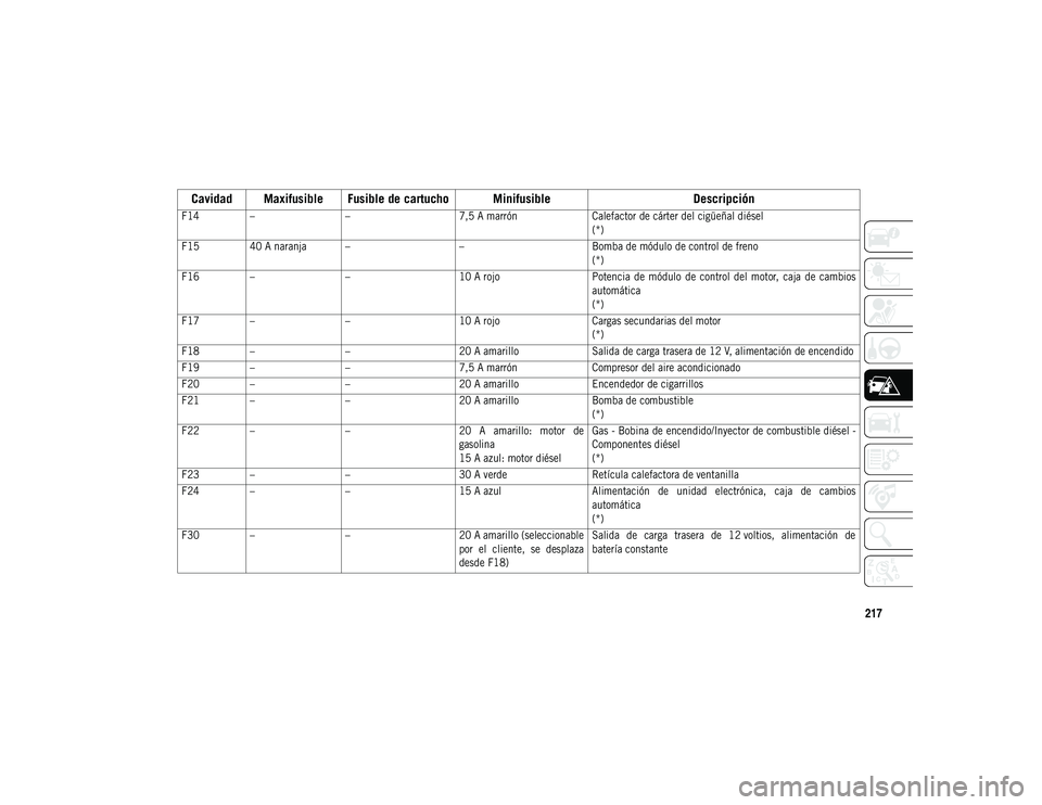 JEEP COMPASS 2020  Manual de Empleo y Cuidado (in Spanish) 217

F14– – 7,5 A marrón Calefactor de cárter del cigüeñal diésel
(*)
F15 40 A naranja – –Bomba de módulo de control de freno
(*)
F16 – – 10 A rojo Potencia  de  módulo  de  control