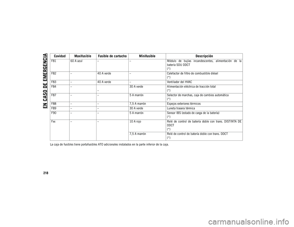 JEEP COMPASS 2020  Manual de Empleo y Cuidado (in Spanish) EN CASO DE EMERGENCIA
218

La caja de fusibles tiene portafusibles ATO adicionales instalados en la parte inferior de la caja.F81
60 A azul – – Módulo  de  bujías  incandescentes,  alimentación