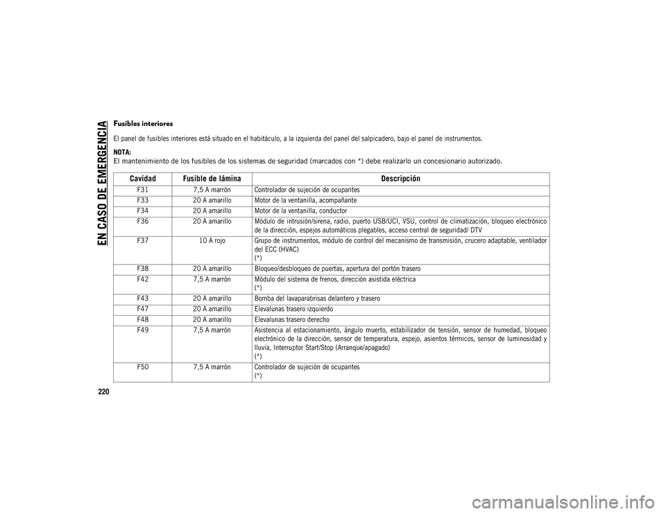 JEEP COMPASS 2020  Manual de Empleo y Cuidado (in Spanish) EN CASO DE EMERGENCIA
220
Fusibles interiores 

El panel de fusibles interiores está situado en el habitáculo, a la izquierda del panel del salpicadero, bajo el panel de instrumentos.

NOTA:
El mant