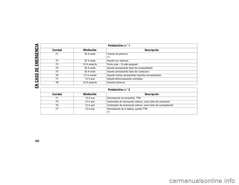 JEEP COMPASS 2020 Manual de Empleo y Cuidado (in Spanish) EN CASO DE EMERGENCIA
222Portafusibles n.° 1
Cavidad Minifusible Descripción
F130 A verdeInversor de potencia
(*)
F2 30 A verdeAsiento con memoria
F3 20 A amarillo Techo solar – Si está equipado JEEP COMPASS 2020 Manual de Empleo y Cuidado (in Spanish) EN CASO DE EMERGENCIA
222Portafusibles n.° 1
Cavidad Minifusible Descripción
F130 A verdeInversor de potencia
(*)
F2 30 A verdeAsiento con memoria
F3 20 A amarillo Techo solar – Si está equipado