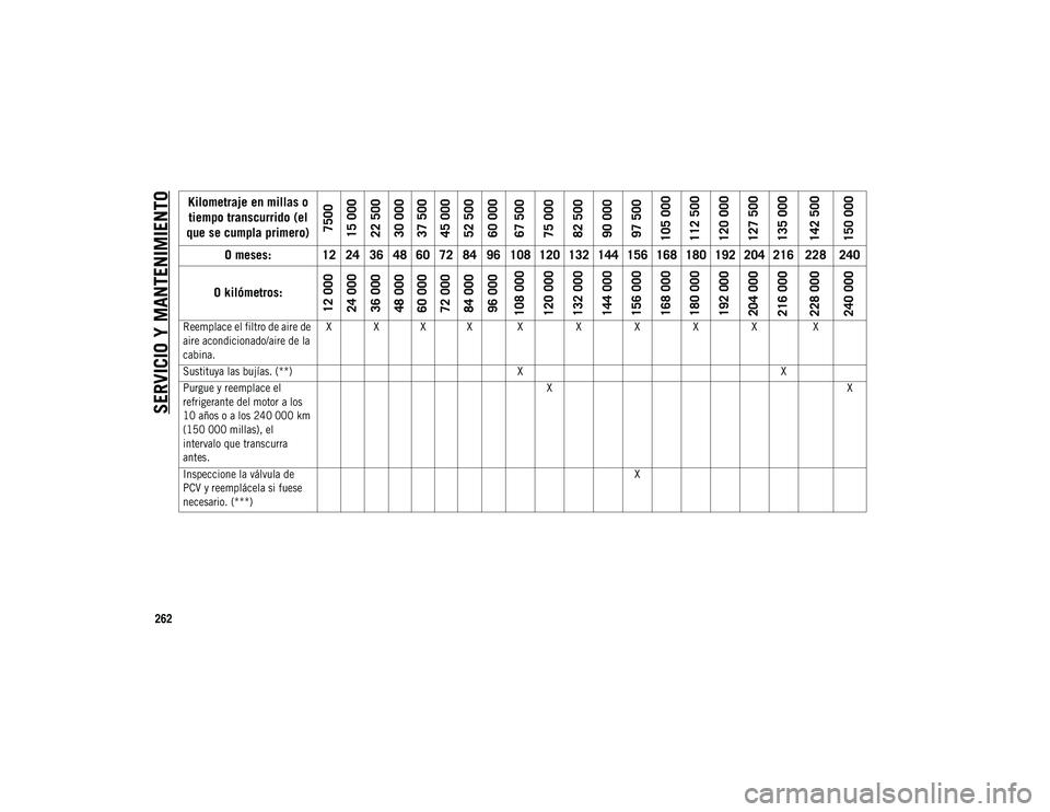 JEEP COMPASS 2020  Manual de Empleo y Cuidado (in Spanish) SERVICIO Y MANTENIMIENTO
262

Reemplace el filtro de aire de 
aire acondicionado/aire de la 
cabina.X X X X X
XXXX X
Sustituya las bujías. (**) XX
Purgue y reemplace el 
refrigerante del motor a los 