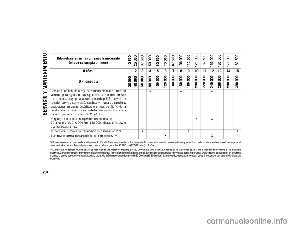 JEEP COMPASS 2020  Manual de Empleo y Cuidado (in Spanish) SERVICIO Y MANTENIMIENTO
268

(*) El intervalo real de cambio de aceite y sustitución del filtro de aceite del motor depende de las condiciones de uso del vehículo y se indica con la luz de adverten