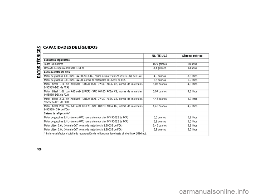 JEEP COMPASS 2020  Manual de Empleo y Cuidado (in Spanish) DATOS TÉCNICOS
308
CAPACIDADES DE LÍQUIDOS   
US (EE.UU.) Sistema métrico

Combustible (aproximado)
Todos los motores15,9 galones60 litros
Depósito de líquido AdBlue® (UREA) 3,4 galones13 litros