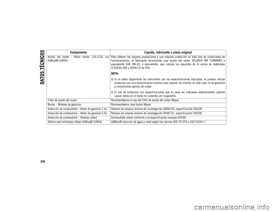 JEEP COMPASS 2020 Manual de Empleo y Cuidado (in Spanish) DATOS TÉCNICOS
310
Aceite del motor - Motor diésel 1.6L/2.0L con
AdBlue® (UREA)Para obtener las mejores prestaciones y una máxima protección en todo tipo de condiciones de
f JEEP COMPASS 2020 Manual de Empleo y Cuidado (in Spanish) DATOS TÉCNICOS
310
Aceite del motor - Motor diésel 1.6L/2.0L con
AdBlue® (UREA)Para obtener las mejores prestaciones y una máxima protección en todo tipo de condiciones de
f