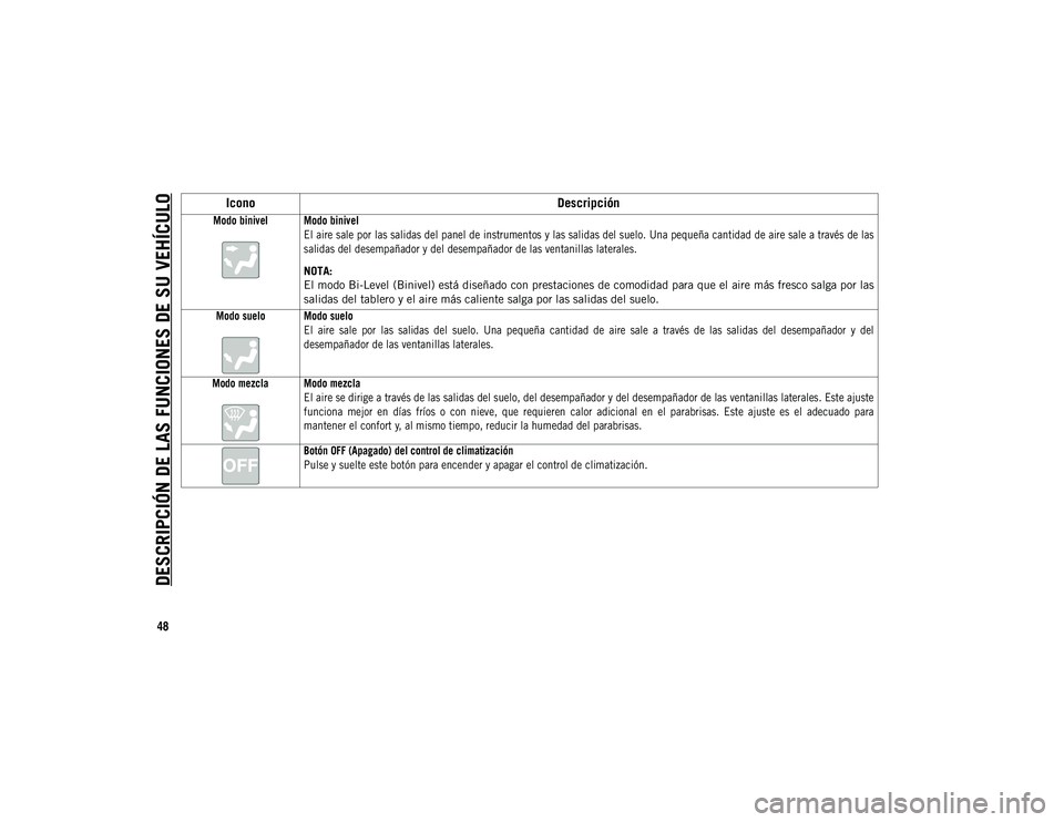 JEEP COMPASS 2020 Manual de Empleo y Cuidado (in Spanish) DESCRIPCIÓN DE LAS FUNCIONES DE SU VEHÍCULO
48
Modo binivel Modo binivelEl aire sale por las salidas del panel de instrumentos y las salidas del suelo. Una pequeña cantidad de aire sale a través JEEP COMPASS 2020 Manual de Empleo y Cuidado (in Spanish) DESCRIPCIÓN DE LAS FUNCIONES DE SU VEHÍCULO
48
Modo binivel Modo binivelEl aire sale por las salidas del panel de instrumentos y las salidas del suelo. Una pequeña cantidad de aire sale a través