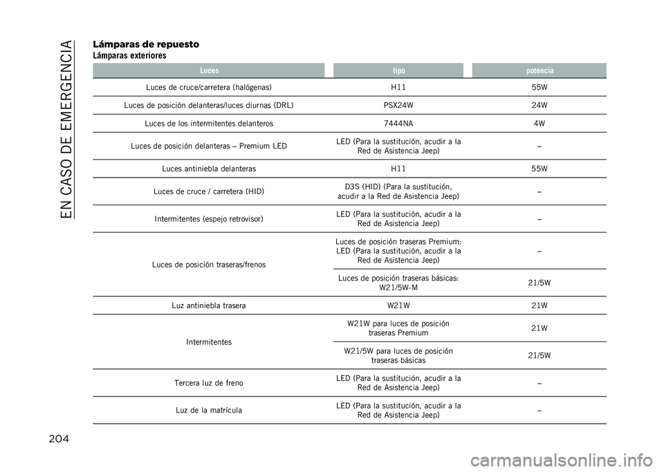 JEEP COMPASS 2021  Manual de Empleo y Cuidado (in Spanish) ��$�4��.�<��3��?�$��$��$�*�-�$�4�.�D�<
�����1�"�7�#�(�#� �0�! �(�!�7�-�!�� �*
� �,������ �������	��� � ��
�� ����	 ��	���
�
��
����� �� ������A��	��