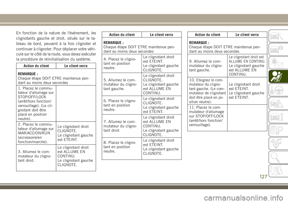 JEEP COMPASS 2018 Notice dentretien (in French) En fonction de la nature de l'événement, les
clignotants gauche et droit, situés sur le ta-
bleau de bord, peuvent à la fois clignoter et
continuer à clignoter. Pour déplacer votre véhi-
cu JEEP COMPASS 2018 Notice dentretien (in French) En fonction de la nature de l'événement, les
clignotants gauche et droit, situés sur le ta-
bleau de bord, peuvent à la fois clignoter et
continuer à clignoter. Pour déplacer votre véhi-
cu