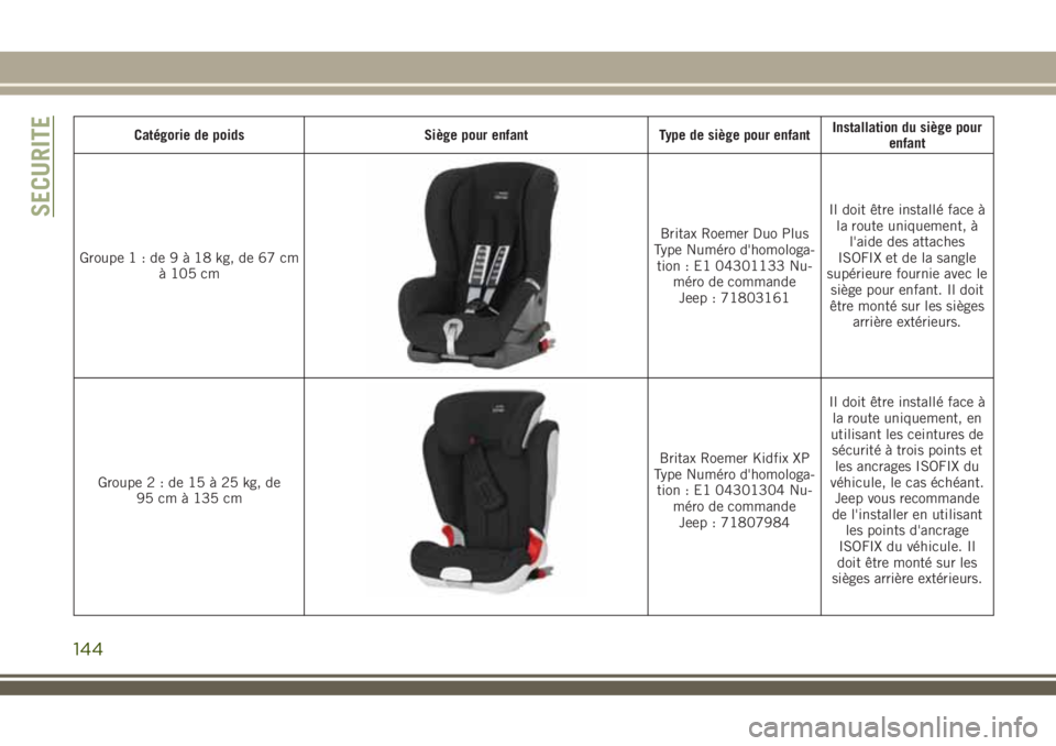JEEP COMPASS 2018 Notice dentretien (in French) Catégorie de poids Siège pour enfant Type de siège pour enfantInstallation du siège pour
enfant
Groupe1:de9Ã 18kg,de67cm
à 105 cm
Britax Roemer Duo Plus
Type Numéro d'homologa-
tion : E1 043 JEEP COMPASS 2018 Notice dentretien (in French) Catégorie de poids Siège pour enfant Type de siège pour enfantInstallation du siège pour
enfant
Groupe1:de9Ã 18kg,de67cm
à 105 cm
Britax Roemer Duo Plus
Type Numéro d'homologa-
tion : E1 043