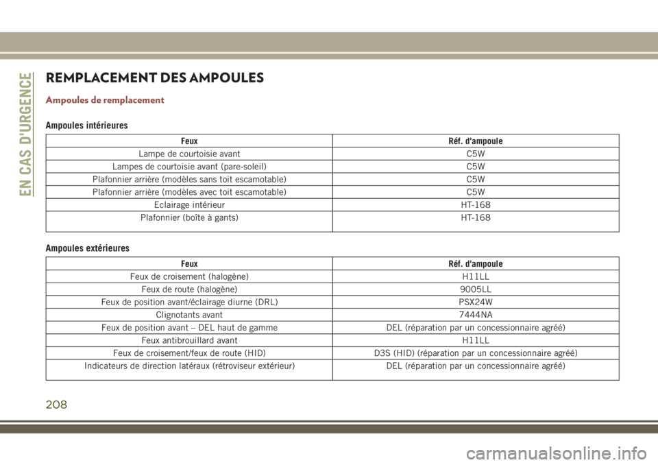 JEEP COMPASS 2018 Notice dentretien (in French) REMPLACEMENT DES AMPOULES
Ampoules de remplacement
Ampoules intérieures
Feux Réf. d'ampoule
Lampe de courtoisie avant C5W
Lampes de courtoisie avant (pare-soleil) C5W
Plafonnier arrière (modèl JEEP COMPASS 2018 Notice dentretien (in French) REMPLACEMENT DES AMPOULES
Ampoules de remplacement
Ampoules intérieures
Feux Réf. d'ampoule
Lampe de courtoisie avant C5W
Lampes de courtoisie avant (pare-soleil) C5W
Plafonnier arrière (modèl