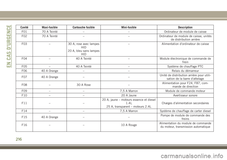 JEEP COMPASS 2018 Notice dentretien (in French) Cavité Maxi-fusible Cartouche fusible Mini-fusible Description
F01 70 A Teinté – – Ordinateur de module de caisse
F02 70 A Teinté – – Ordinateur de module de caisse, unités
de distribution JEEP COMPASS 2018 Notice dentretien (in French) Cavité Maxi-fusible Cartouche fusible Mini-fusible Description
F01 70 A Teinté – – Ordinateur de module de caisse
F02 70 A Teinté – – Ordinateur de module de caisse, unités
de distribution