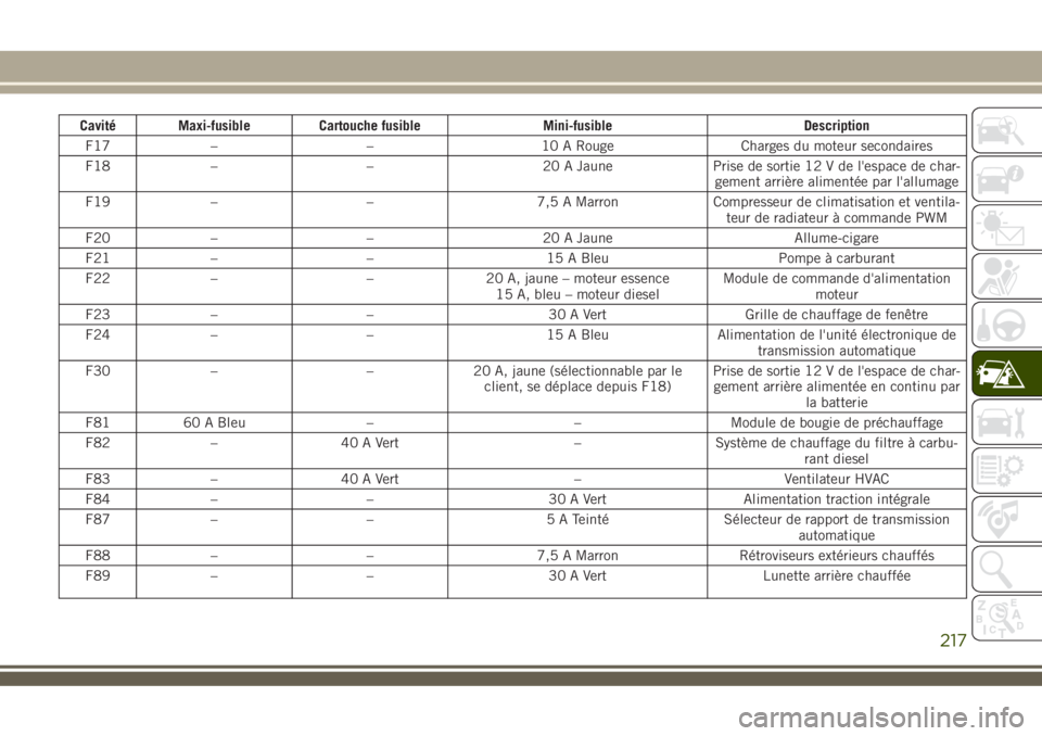 JEEP COMPASS 2018 Notice dentretien (in French) Cavité Maxi-fusible Cartouche fusible Mini-fusible Description
F17 – – 10 A Rouge Charges du moteur secondaires
F18 – – 20 A Jaune Prise de sortie 12 V de l'espace de char-
gement arrièr JEEP COMPASS 2018 Notice dentretien (in French) Cavité Maxi-fusible Cartouche fusible Mini-fusible Description
F17 – – 10 A Rouge Charges du moteur secondaires
F18 – – 20 A Jaune Prise de sortie 12 V de l'espace de char-
gement arrièr