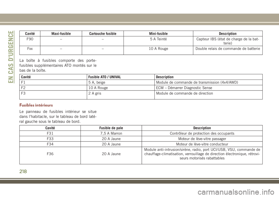 JEEP COMPASS 2018 Notice dentretien (in French) Cavité Maxi-fusible Cartouche fusible Mini-fusible Description
F90 – – 5 A Teinté Capteur IBS (état de charge de la bat-
terie)
Fxx – – 10 A Rouge Double relais de commande de batterie
La b JEEP COMPASS 2018 Notice dentretien (in French) Cavité Maxi-fusible Cartouche fusible Mini-fusible Description
F90 – – 5 A Teinté Capteur IBS (état de charge de la bat-
terie)
Fxx – – 10 A Rouge Double relais de commande de batterie
La b
