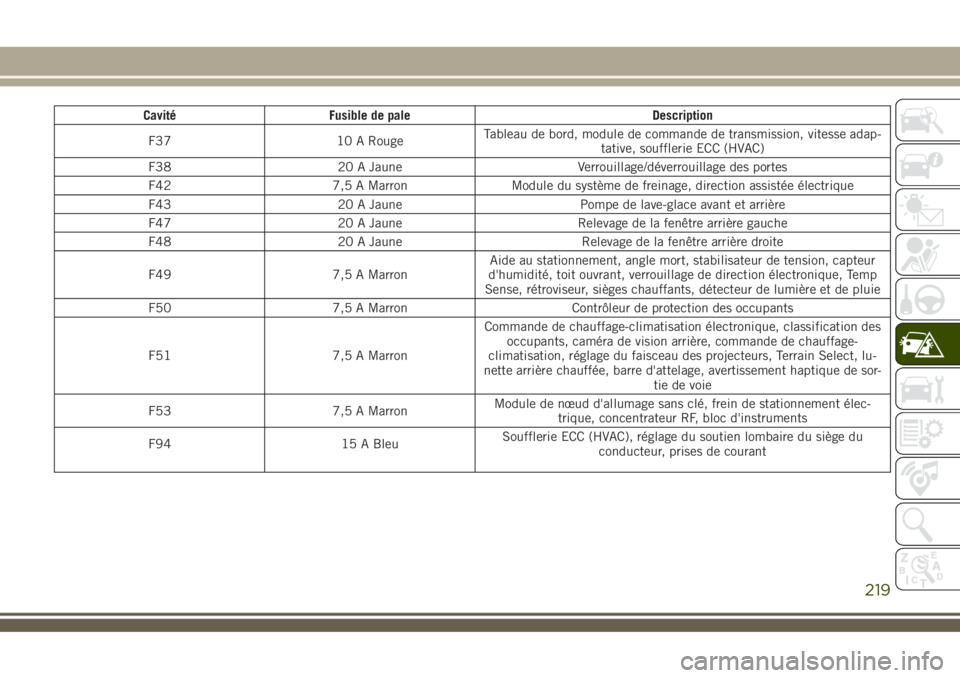 JEEP COMPASS 2018 Notice dentretien (in French) Cavité Fusible de pale Description
F37 10 A RougeTableau de bord, module de commande de transmission, vitesse adap-
tative, soufflerie ECC (HVAC)
F38 20 A Jaune Verrouillage/déverrouillage des porte JEEP COMPASS 2018 Notice dentretien (in French) Cavité Fusible de pale Description
F37 10 A RougeTableau de bord, module de commande de transmission, vitesse adap-
tative, soufflerie ECC (HVAC)
F38 20 A Jaune Verrouillage/déverrouillage des porte
