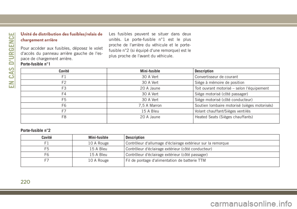 JEEP COMPASS 2018 Notice dentretien (in French) Unité de distribution des fusibles/relais de
chargement arrière
Pour accéder aux fusibles, déposez le volet
d'accès du panneau arrière gauche de l'es-
pace de chargement arrière.Les fus JEEP COMPASS 2018 Notice dentretien (in French) Unité de distribution des fusibles/relais de
chargement arrière
Pour accéder aux fusibles, déposez le volet
d'accès du panneau arrière gauche de l'es-
pace de chargement arrière.Les fus