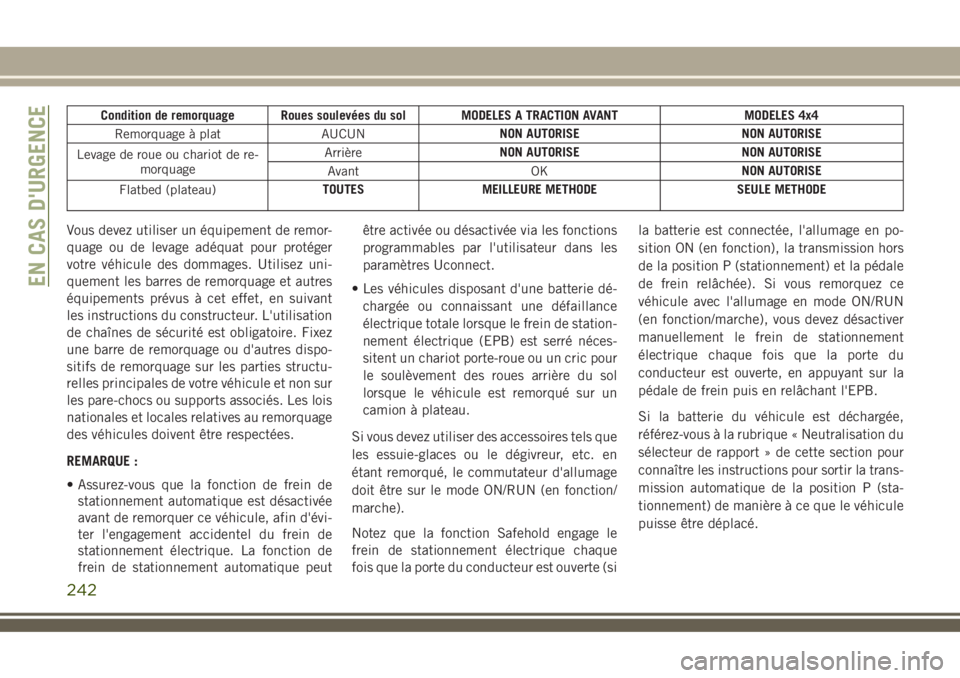 JEEP COMPASS 2018 Notice dentretien (in French) Condition de remorquage Roues soulevées du sol MODELES A TRACTION AVANT MODELES 4x4
Remorquage à plat AUCUNNON AUTORISE NON AUTORISE
Levage de roue ou chariot de re-
morquageArrièreNON AUTORISE NON JEEP COMPASS 2018 Notice dentretien (in French) Condition de remorquage Roues soulevées du sol MODELES A TRACTION AVANT MODELES 4x4
Remorquage à plat AUCUNNON AUTORISE NON AUTORISE
Levage de roue ou chariot de re-
morquageArrièreNON AUTORISE NON