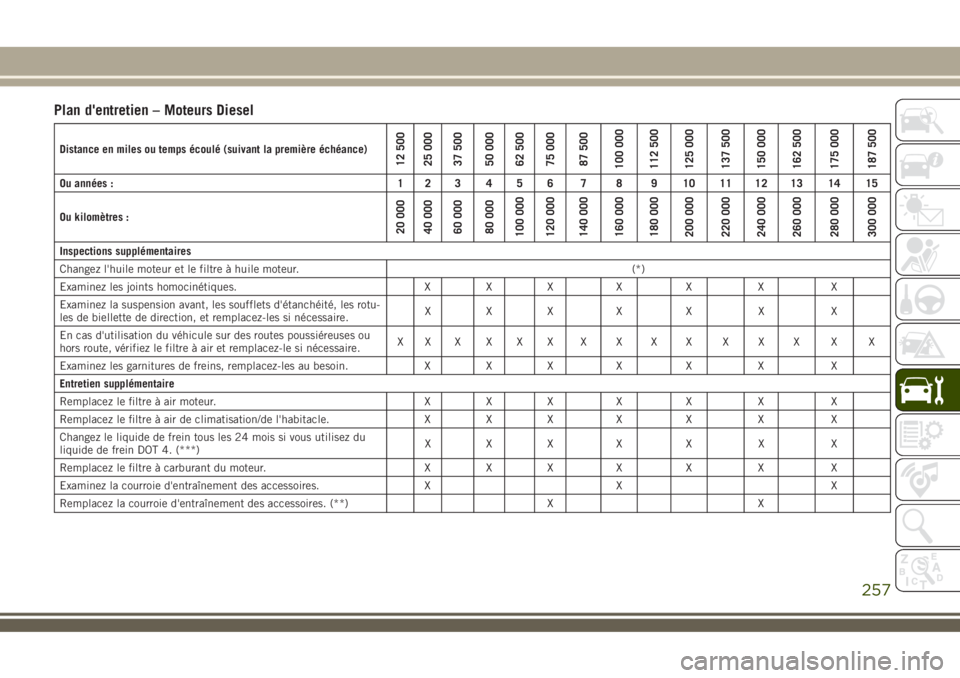 JEEP COMPASS 2018 Notice dentretien (in French) Plan d'entretien – Moteurs Diesel
Distance en miles ou temps écoulé (suivant la première échéance)12 500
25 000
37 500
50 000
62 500
75 000
87 500
100 000
112 500
125 000
137 500
150 000
16 JEEP COMPASS 2018 Notice dentretien (in French) Plan d'entretien – Moteurs Diesel
Distance en miles ou temps écoulé (suivant la première échéance)12 500
25 000
37 500
50 000
62 500
75 000
87 500
100 000
112 500
125 000
137 500
150 000
16