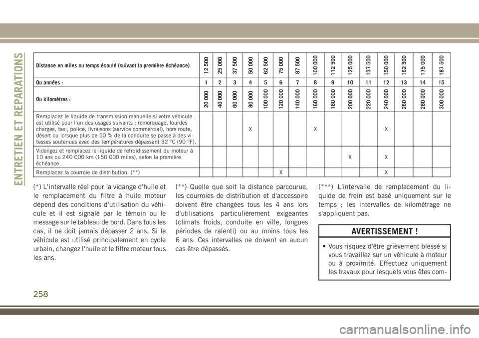 JEEP COMPASS 2018 Notice dentretien (in French) Distance en miles ou temps écoulé (suivant la première échéance)12 500
25 000
37 500
50 000
62 500
75 000
87 500
100 000
112 500
125 000
137 500
150 000
162 500
175 000
187 500
Ou années : 1 2 3 JEEP COMPASS 2018 Notice dentretien (in French) Distance en miles ou temps écoulé (suivant la première échéance)12 500
25 000
37 500
50 000
62 500
75 000
87 500
100 000
112 500
125 000
137 500
150 000
162 500
175 000
187 500
Ou années : 1 2 3
