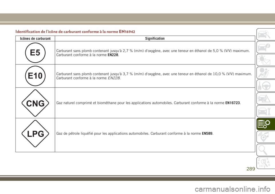 JEEP COMPASS 2018 Notice dentretien (in French) Identification de l’icône de carburant conforme à la norme EN16942
Icônes de carburantSignification
E5Carburant sans plomb contenant jusqu'à 2,7 % (m/m) d'oxygène, avec une teneur en é JEEP COMPASS 2018 Notice dentretien (in French) Identification de l’icône de carburant conforme à la norme EN16942
Icônes de carburantSignification
E5Carburant sans plomb contenant jusqu'à 2,7 % (m/m) d'oxygène, avec une teneur en é