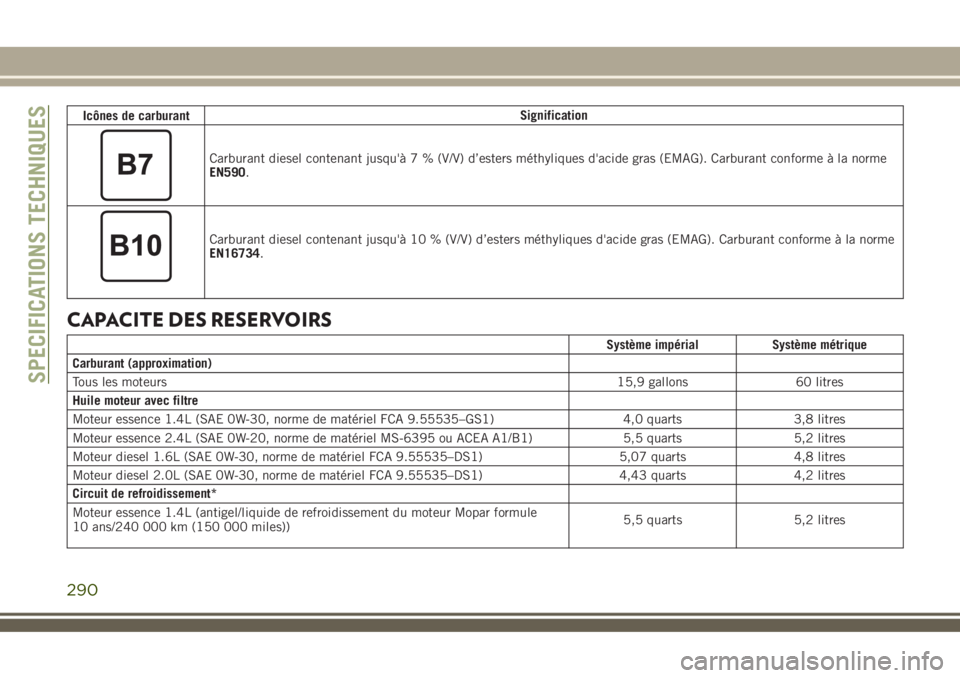 JEEP COMPASS 2018 Notice dentretien (in French) Icônes de carburantSignification
Carburant diesel contenant jusqu'à 7 % (V/V) d’esters méthyliques d'acide gras (EMAG). Carburant conforme à la norme
EN590.
Carburant diesel contenant ju JEEP COMPASS 2018 Notice dentretien (in French) Icônes de carburantSignification
Carburant diesel contenant jusqu'à 7 % (V/V) d’esters méthyliques d'acide gras (EMAG). Carburant conforme à la norme
EN590.
Carburant diesel contenant ju