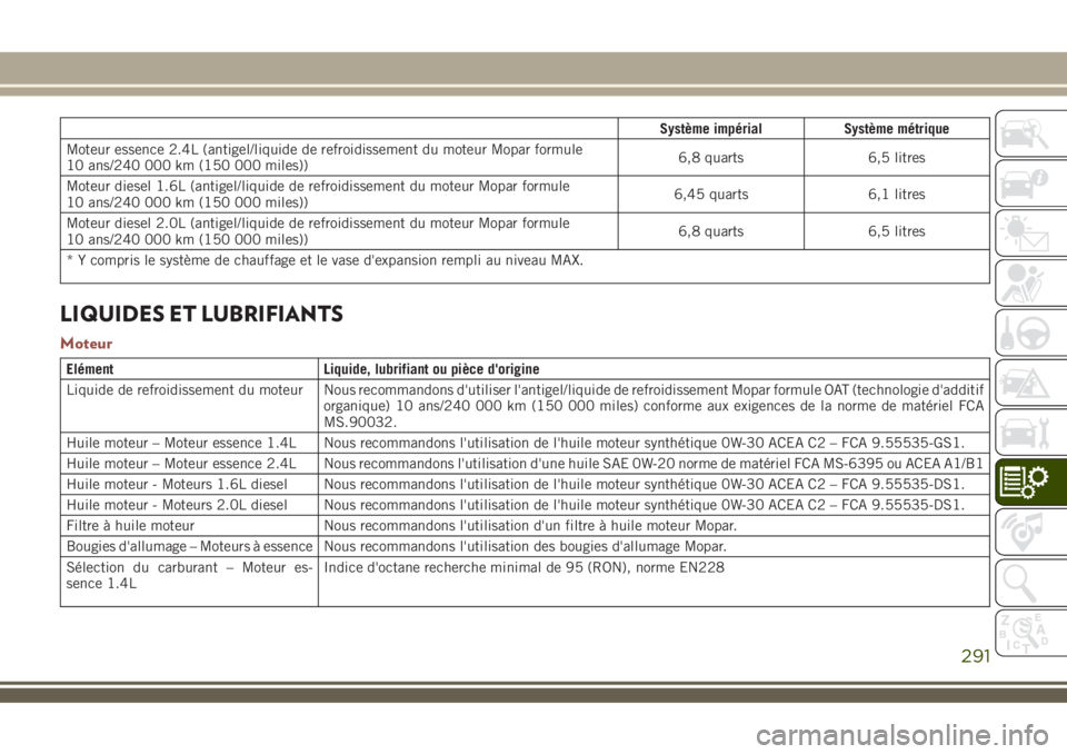 JEEP COMPASS 2018 Notice dentretien (in French) Système impérial Système métrique
Moteur essence 2.4L (antigel/liquide de refroidissement du moteur Mopar formule
10 ans/240 000 km (150 000 miles))6,8 quarts 6,5 litres
Moteur diesel 1.6L (antige JEEP COMPASS 2018 Notice dentretien (in French) Système impérial Système métrique
Moteur essence 2.4L (antigel/liquide de refroidissement du moteur Mopar formule
10 ans/240 000 km (150 000 miles))6,8 quarts 6,5 litres
Moteur diesel 1.6L (antige