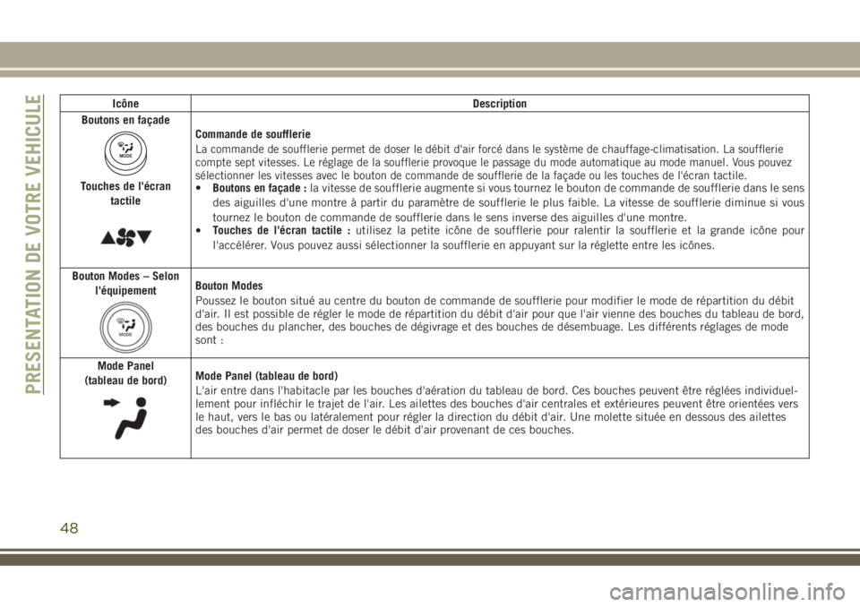 JEEP COMPASS 2018 Notice dentretien (in French) Icône Description
Boutons en façade
MODE
Touches de l'écran
tactile
Commande de soufflerie
La commande de soufflerie permet de doser le débit d'air forcé dans le système de chauffage-cli JEEP COMPASS 2018 Notice dentretien (in French) Icône Description
Boutons en façade
MODE
Touches de l'écran
tactile
Commande de soufflerie
La commande de soufflerie permet de doser le débit d'air forcé dans le système de chauffage-cli