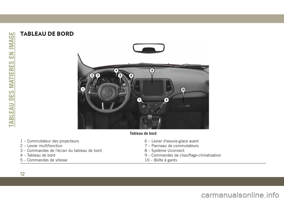 JEEP COMPASS 2019 Notice dentretien (in French) TABLEAU DE BORD
Tableau de bord
1 – Commutateur des projecteurs 6 – Levier d'essuie-glace avant
2 – Levier multifonction 7 – Panneau de commutateurs
3 – Commandes de l'écran du tabl JEEP COMPASS 2019 Notice dentretien (in French) TABLEAU DE BORD
Tableau de bord
1 – Commutateur des projecteurs 6 – Levier d'essuie-glace avant
2 – Levier multifonction 7 – Panneau de commutateurs
3 – Commandes de l'écran du tabl