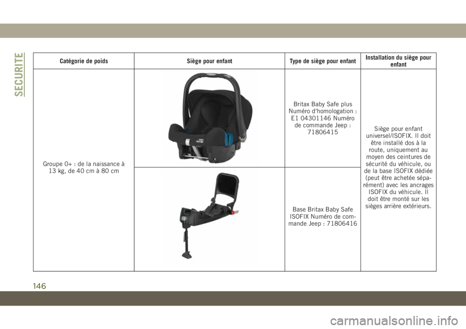 JEEP COMPASS 2019 Notice dentretien (in French) Catégorie de poids Siège pour enfant Type de siège pour enfantInstallation du siège pour
enfant
Groupe 0+ : de la naissance à
13 kg, de 40 cm à 80 cm
Britax Baby Safe plus
Numéro d'homologa JEEP COMPASS 2019 Notice dentretien (in French) Catégorie de poids Siège pour enfant Type de siège pour enfantInstallation du siège pour
enfant
Groupe 0+ : de la naissance à
13 kg, de 40 cm à 80 cm
Britax Baby Safe plus
Numéro d'homologa
